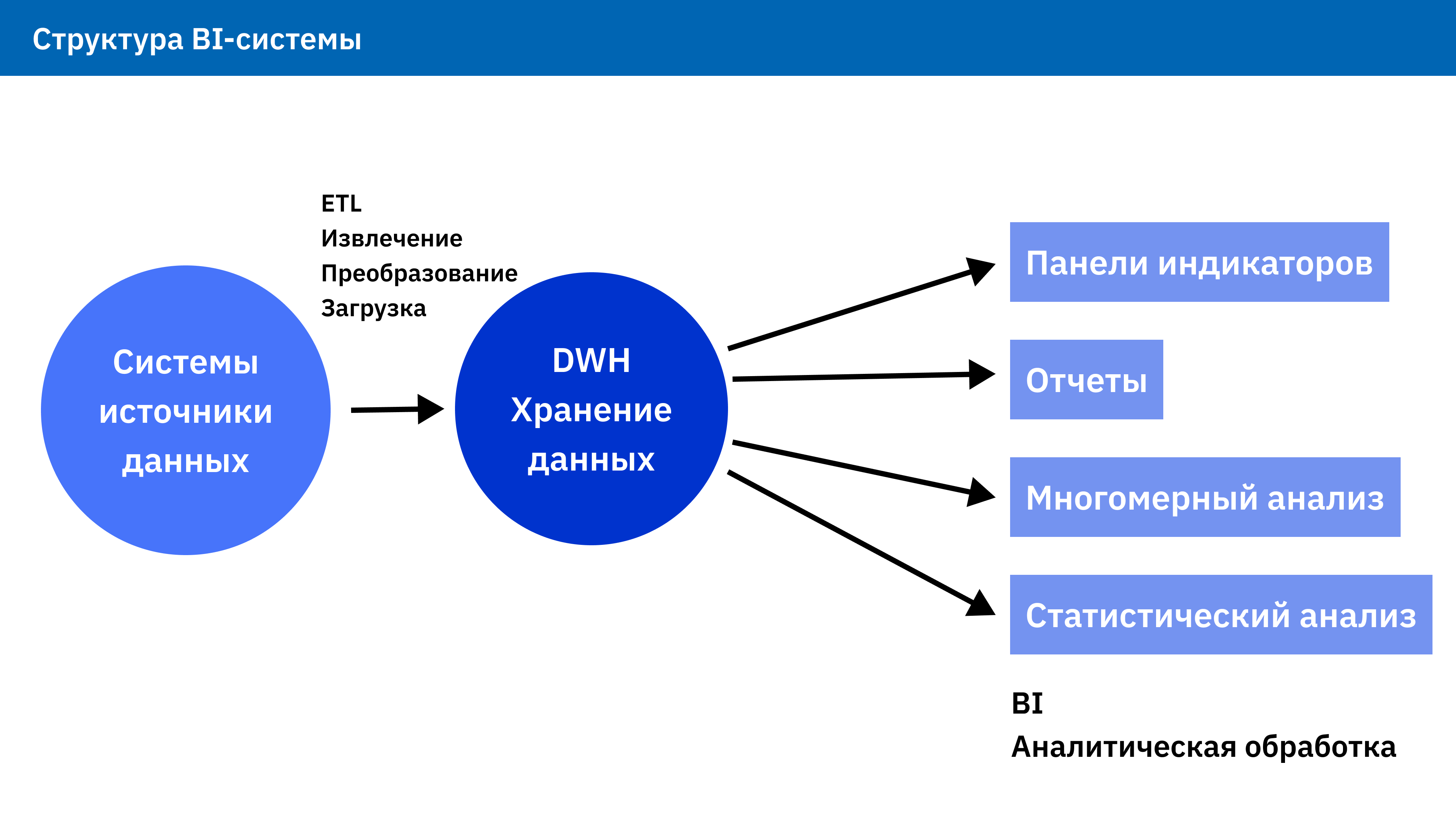 Business Intelligence (BI). Аналитика и контроль